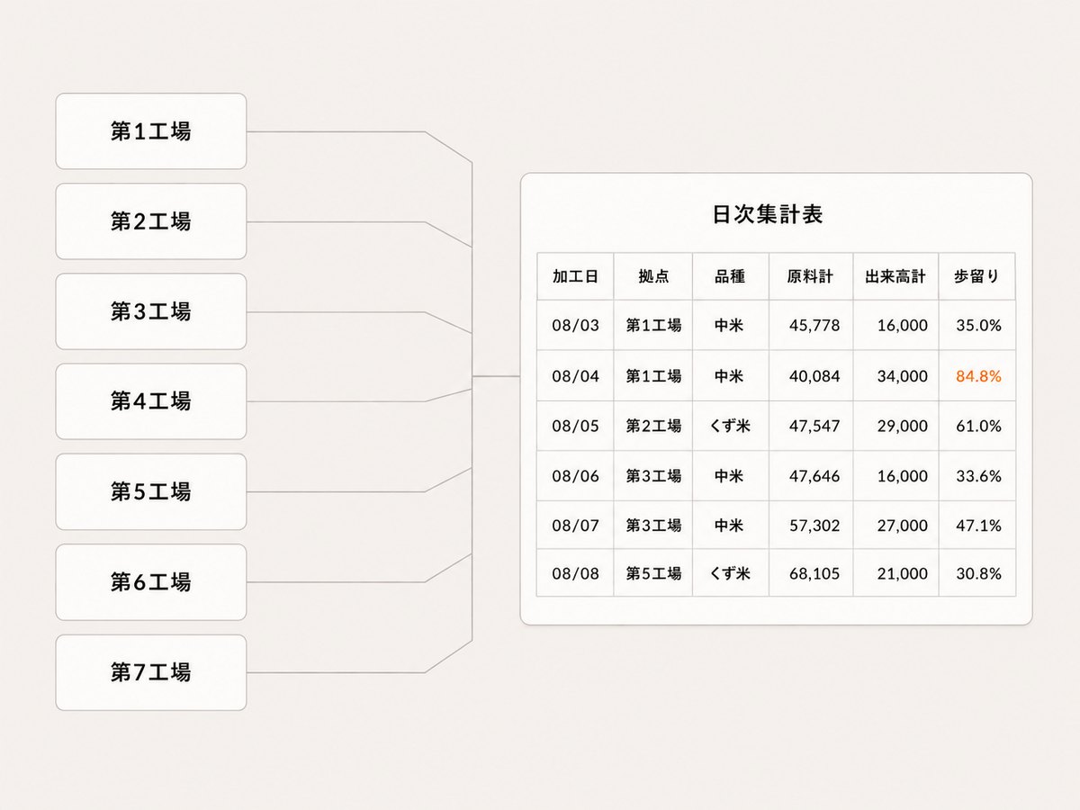 7拠点の日次集計の図