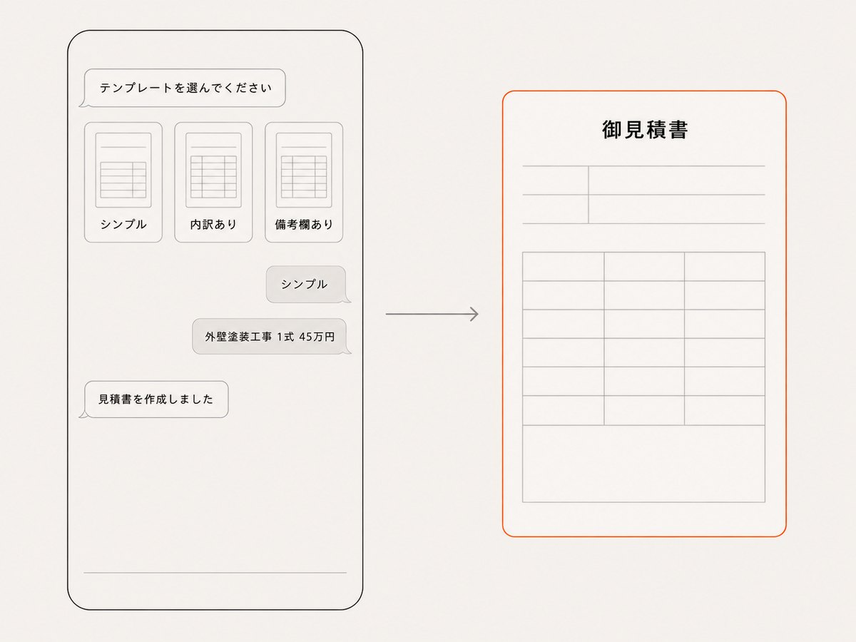 LINEから見積書が生成される流れの図